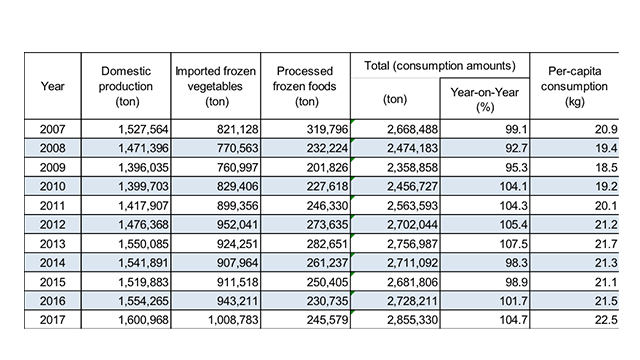 ~ Production of frozen foods has been growing for seven consecutive years. Boosted by time-saving and ready-made meals. ~