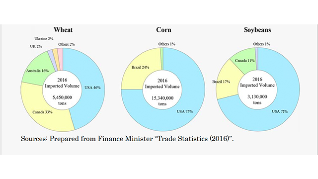 Japan:Heavily dependent on grain imports