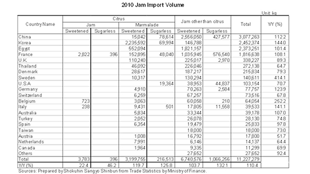 New items of imported jam are increasing