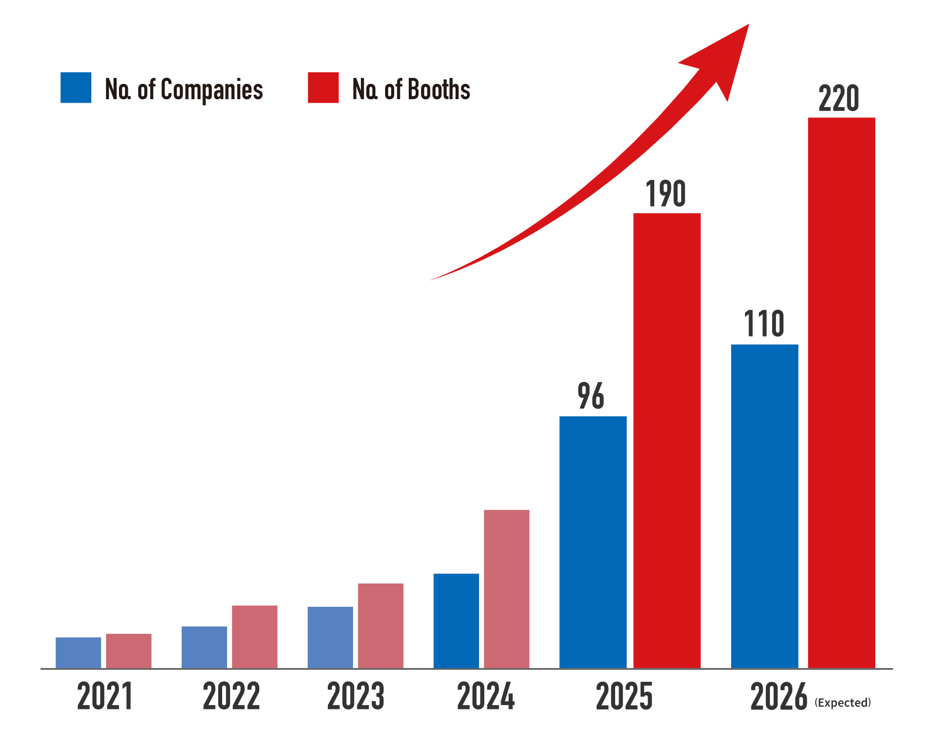 Exhibit Scale 134% up vs. 2024!