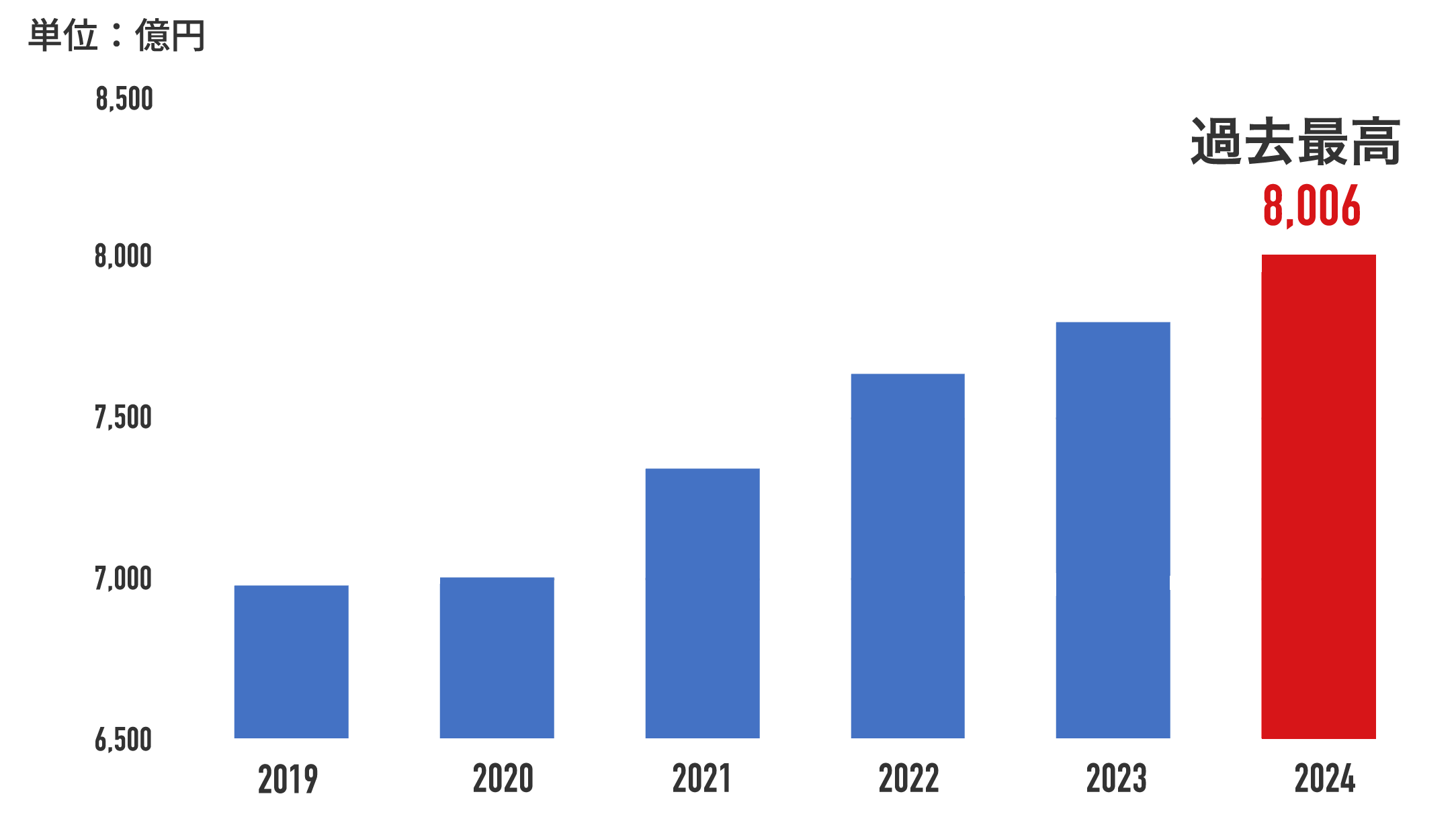 冷凍食品　国内生産金額のグラフ
