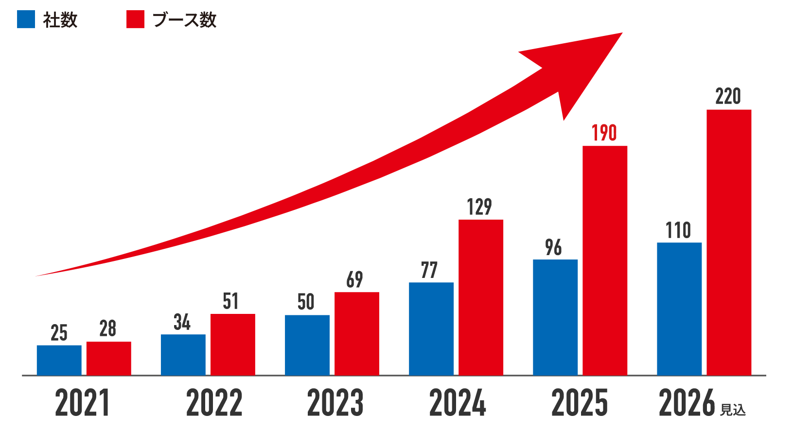 2025年 出展者数 前年比125％、ブース数 前年比 144％に拡大