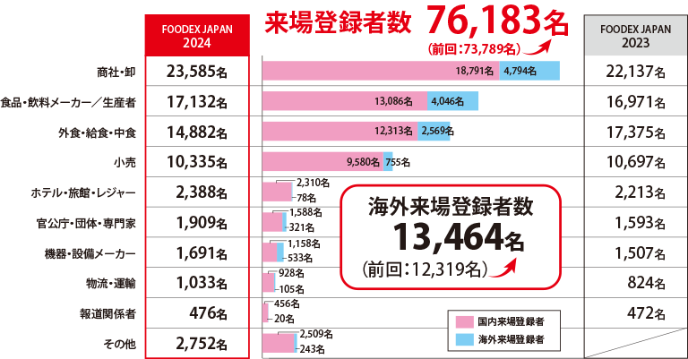 前回（FOODEX JAPAN2023）合計来場登録者数：73,789名が来場