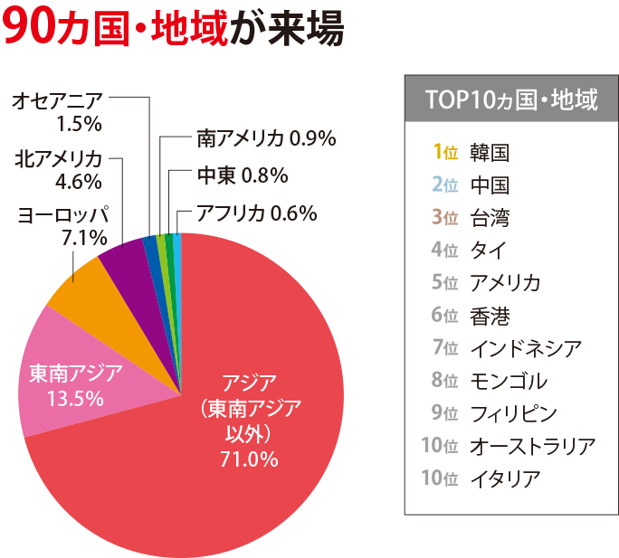 前回（FOODEX JAPAN2023）海外来場者の地域別割合