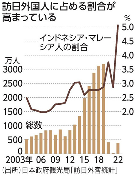 訪日外国人に占める割合が高まっている（インドネシア・マレーシア人の割合