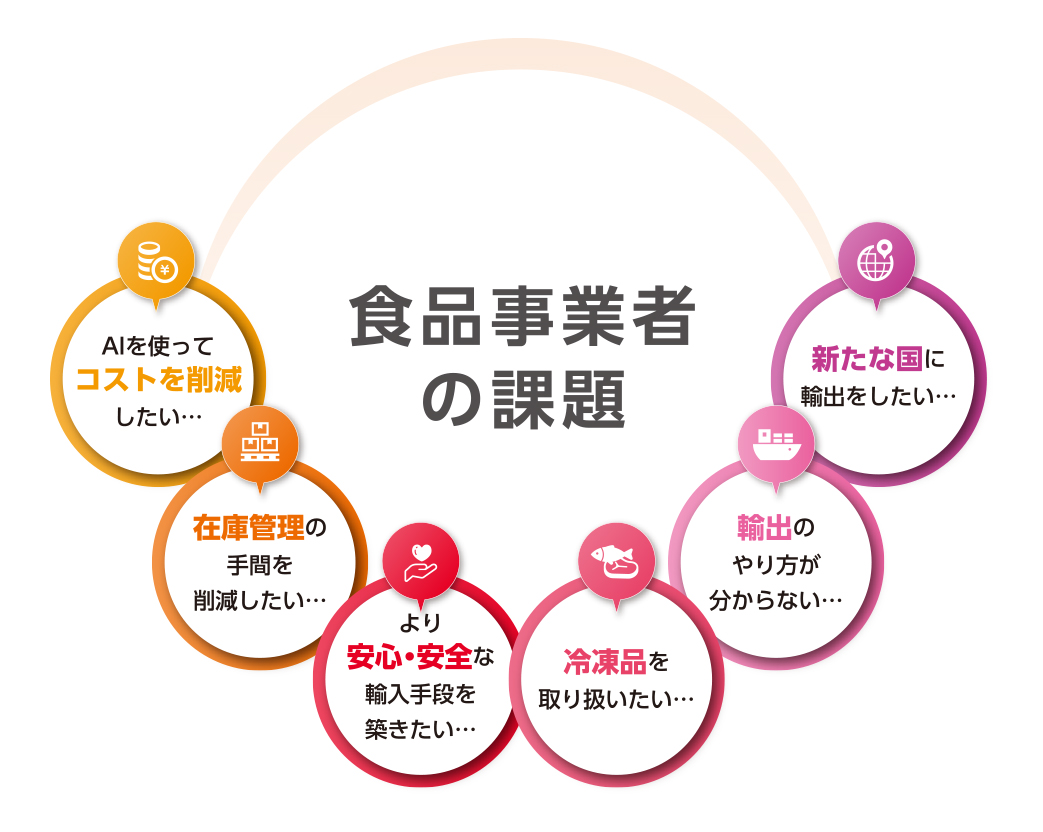 食品事業者の課題の図：主な課題：AIを使ってコストを削減したい。在庫管理の手間を削減したい。より安全・安全な輸入手段を築きたい。冷凍品を取り扱いたい。輸出のやり方がわからない。新たな国に輸出をしたい。
