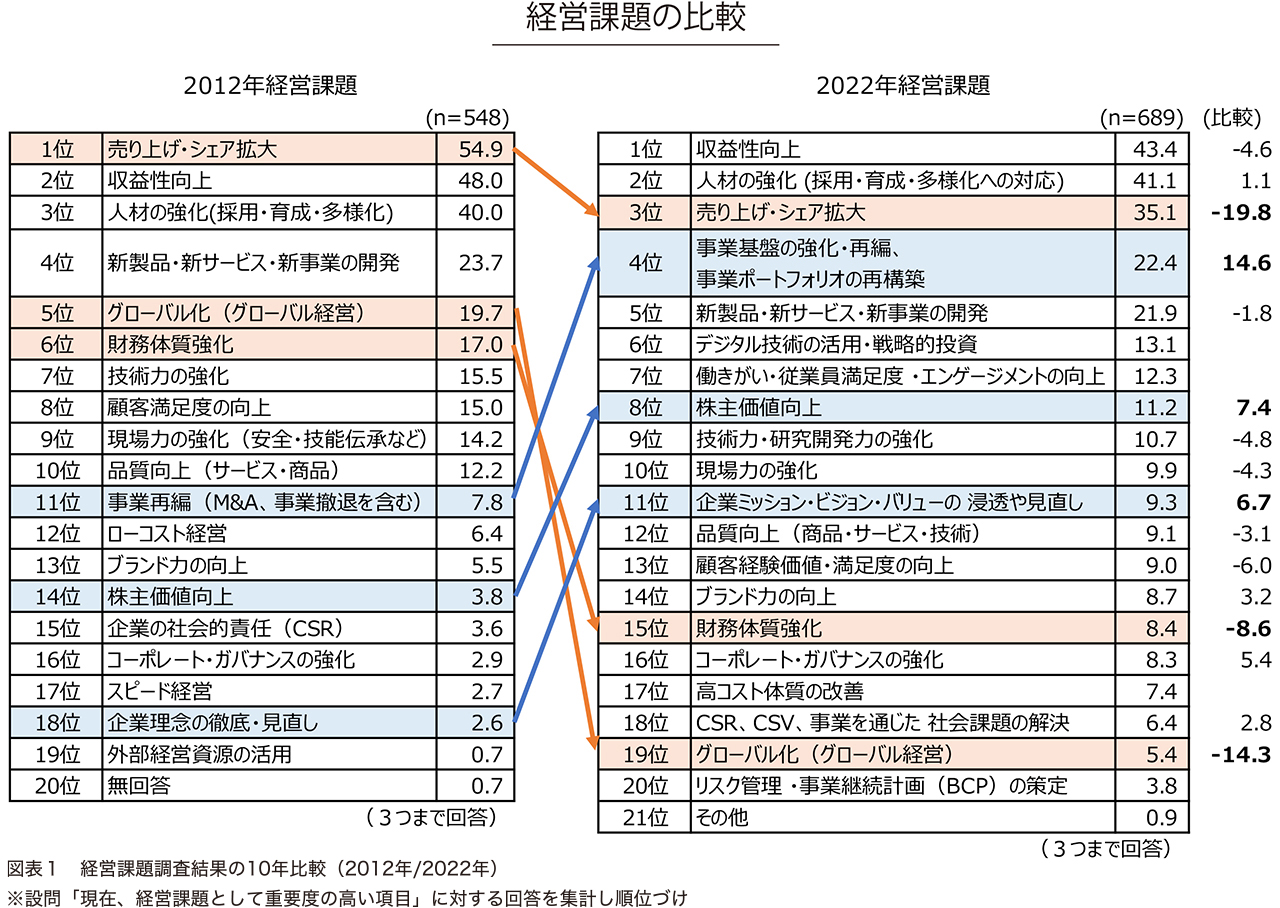 経営課題調査結果の10年比較（2012年/2022年）