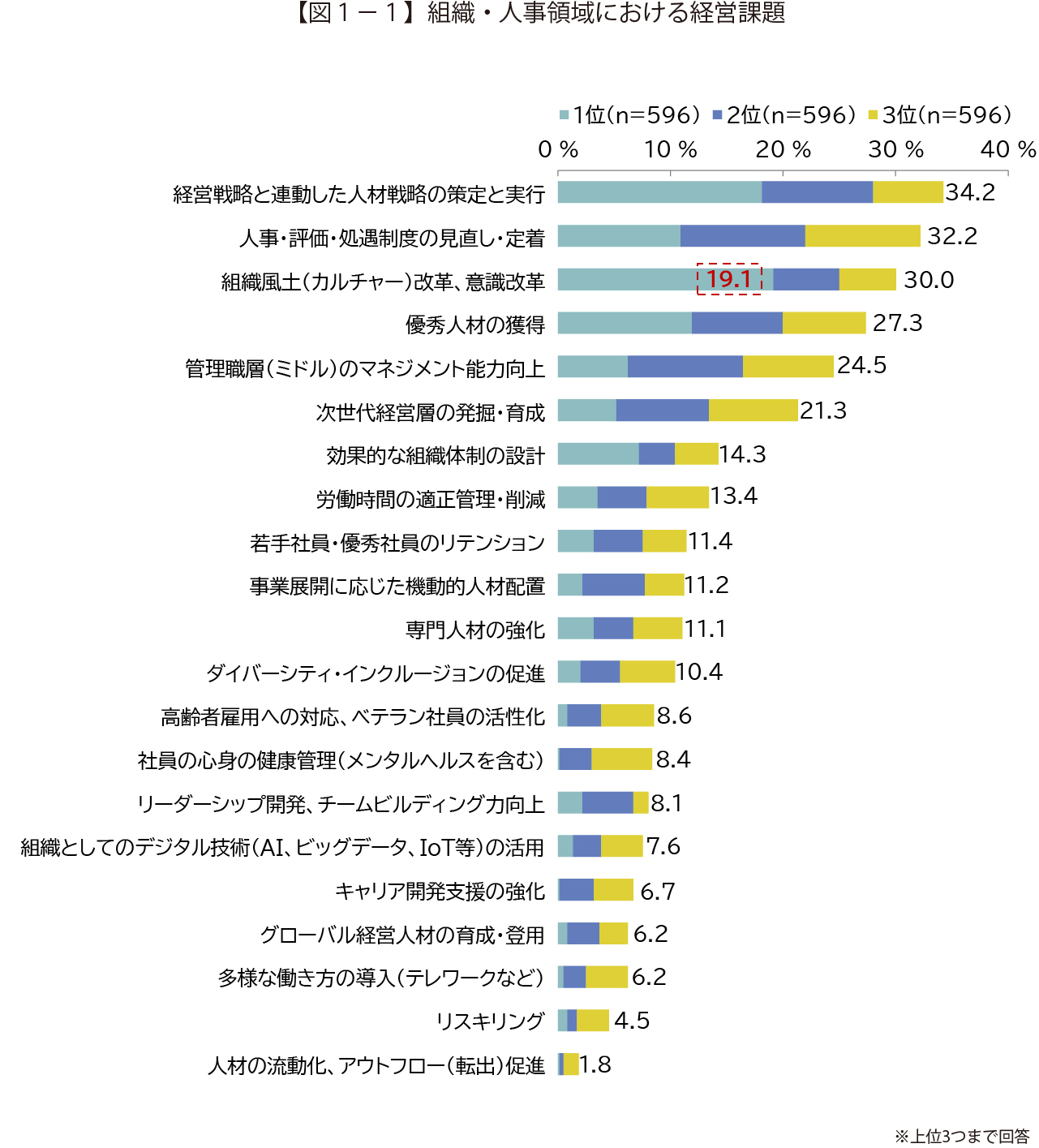 【図１－１】組織・人事領域における経営課題
