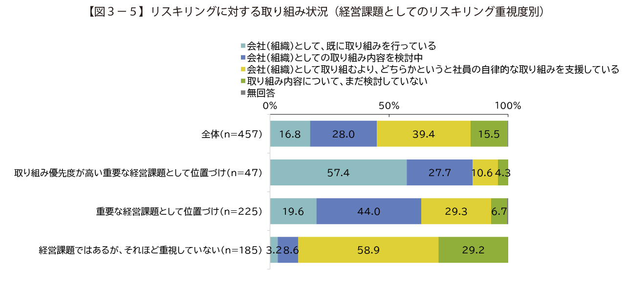 【図３－５】リスキリングに対する取り組み状況（経営課題としてのリスキリング重視度別）